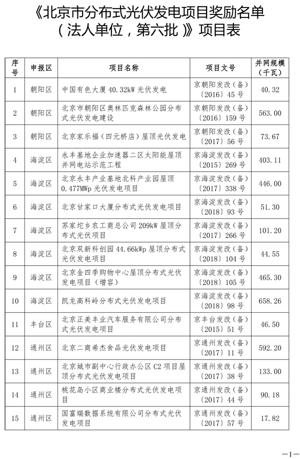 北京市分布式光伏發電項目獎勵:0.3元/度 連補5年
