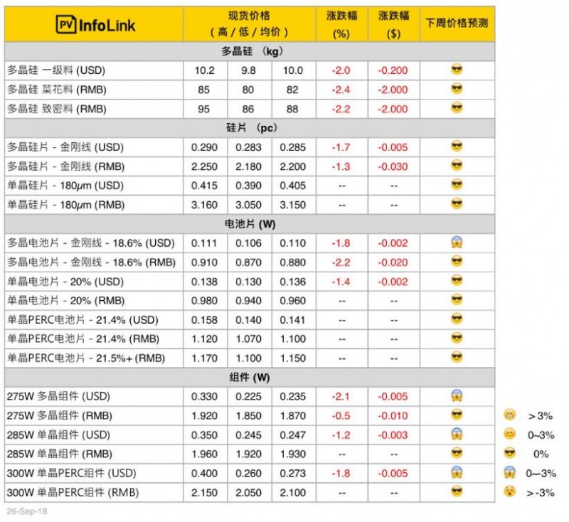 本周光伏供應鏈價格（9月27日）