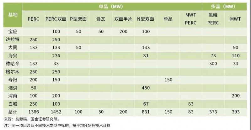 雙面、半片、IBC、疊瓦...誰能問鼎“降本之王”？