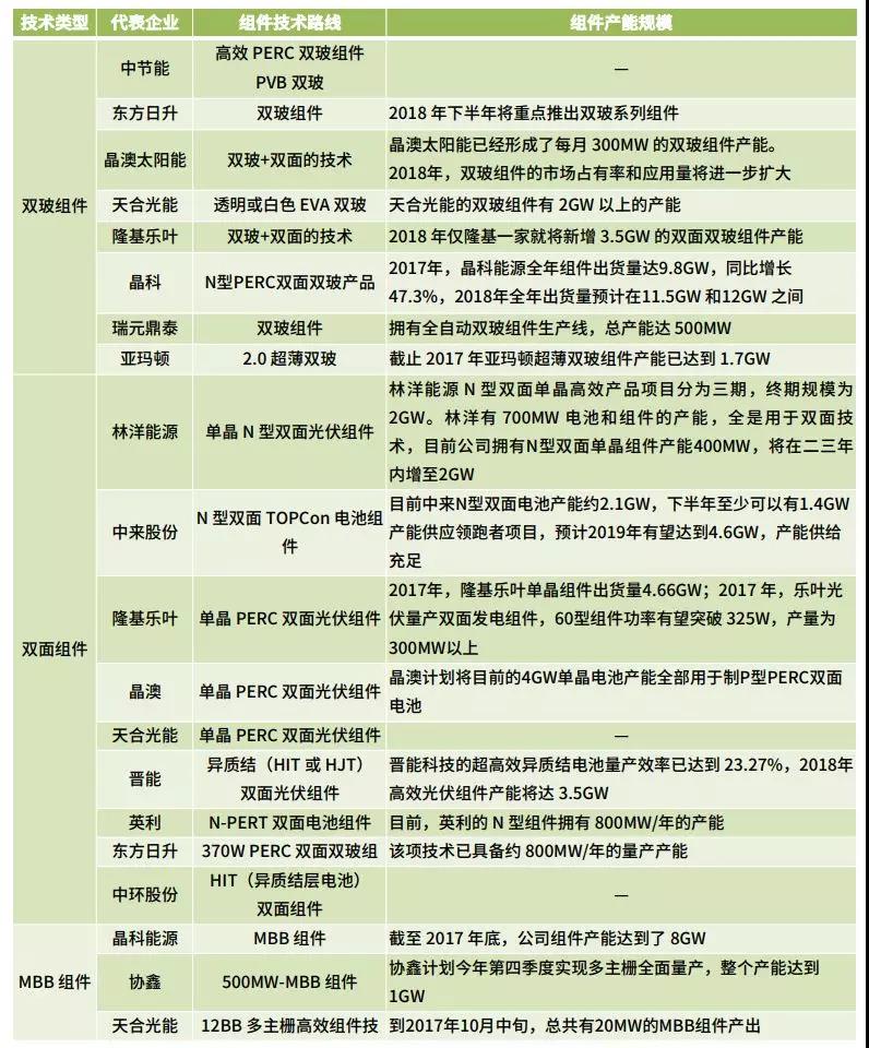 雙面、半片、IBC、疊瓦...誰能問鼎“降本之王”？