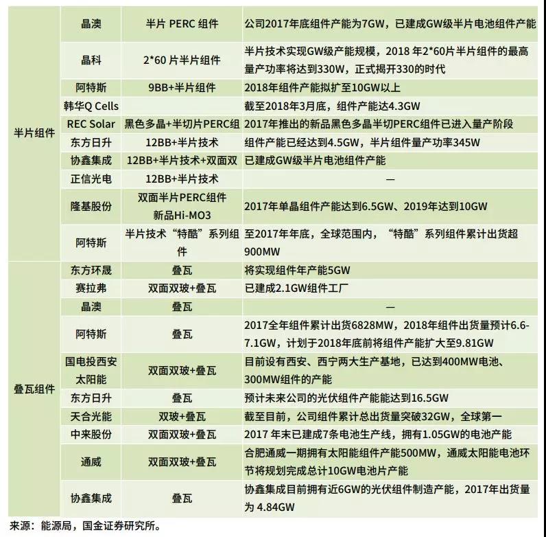 雙面、半片、IBC、疊瓦...誰能問鼎“降本之王”？