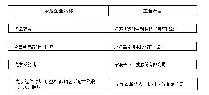 第三批制造業單項冠軍名單：4家光伏企業