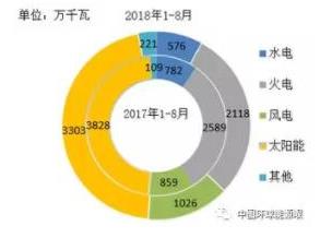 2018年1-8月全國新增光伏裝機容量情況統計