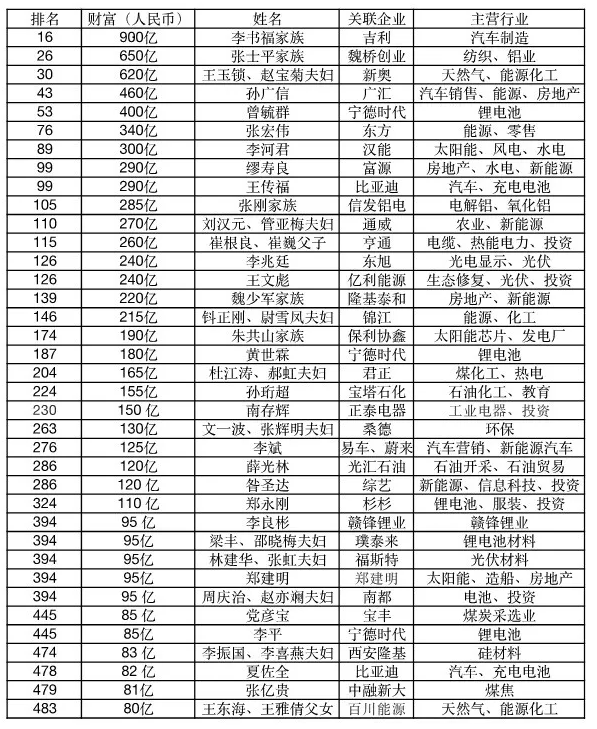 胡潤百富榜：光伏財富縮水，電動車成造富新風口