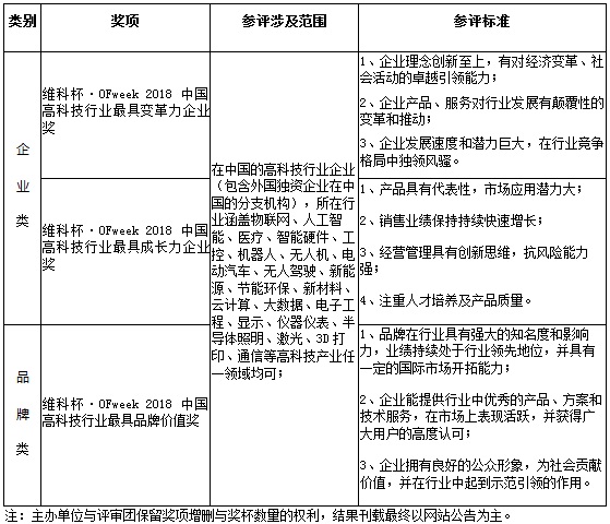 維科杯·OFweek2018中國高科技產業年度評選火熱進行中！