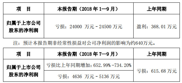 向日葵發布三季度業績預告，預計前三季度虧損2.4億元至2.45億元，去年同期盈利368萬元，同比轉虧。 　　 　　向日葵在公告中表示，業績下滑主要因光伏組件銷售價格持續下跌，導致毛利率水平大幅度下降，而期間費用相對穩定，導致虧損加大。 　　 　　另外，公司對外出售了子公司優創光能全部股權，產生了較大固定資產減值損失和經營利潤的虧損。