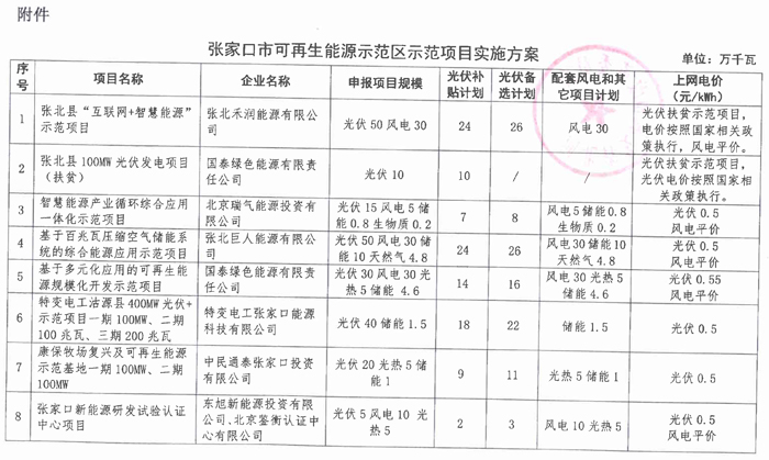 光伏165.6萬千瓦、備選195萬千瓦 河北張家口可再生能源示范項目實施方案正式下發