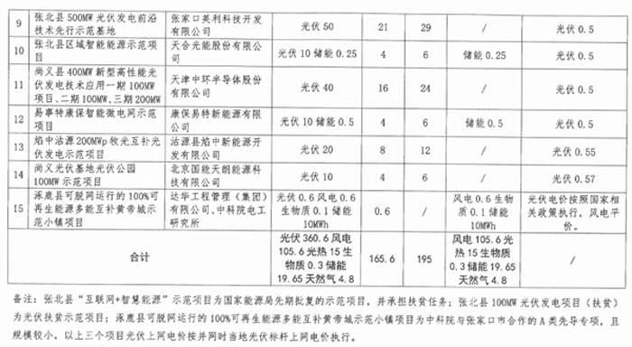 光伏165.6萬千瓦、備選195萬千瓦 河北張家口可再生能源示范項目實施方案正式下發