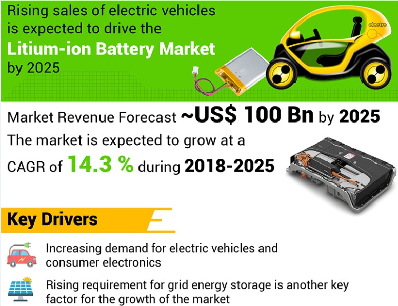 2025年全球鋰離子電池市場規模將超過1000億美元