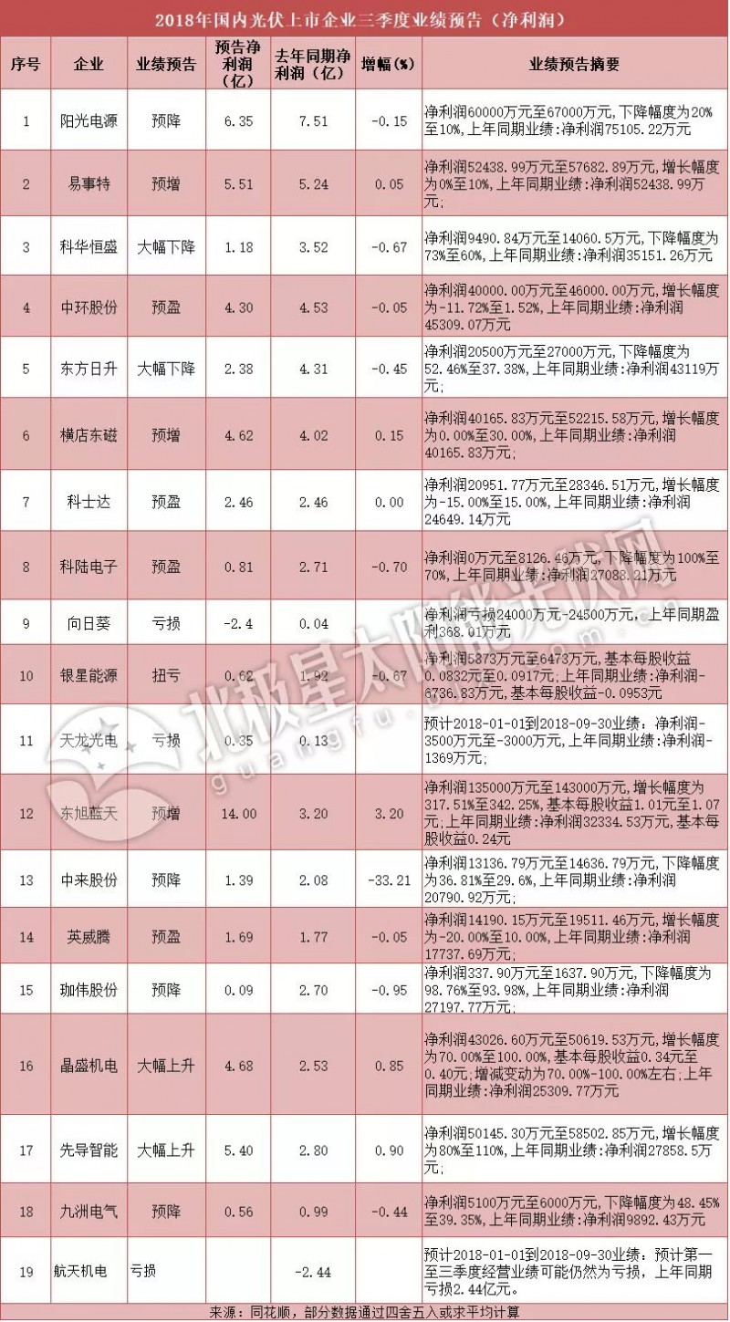 “531”新政影響凸顯 超半數光伏企業2018年三季度業績預下滑