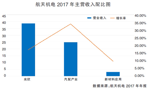 頻拋光伏資產 航天機電意欲何為？