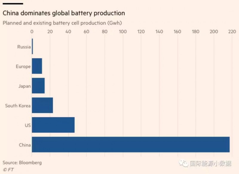 全球儲能電池產能歐盟僅占4% 打算奮起直追！