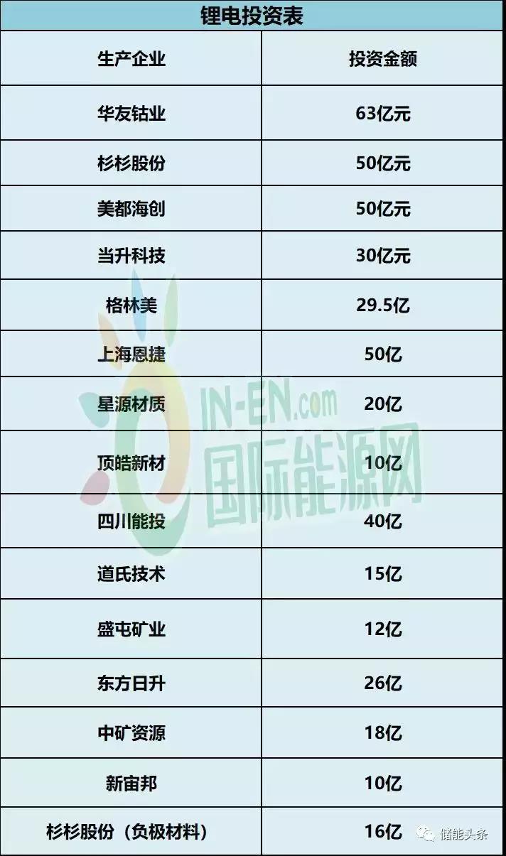 鋰電產業投資再現高熱：15個鋰電項目投資超10億，資金總額達439.5億元