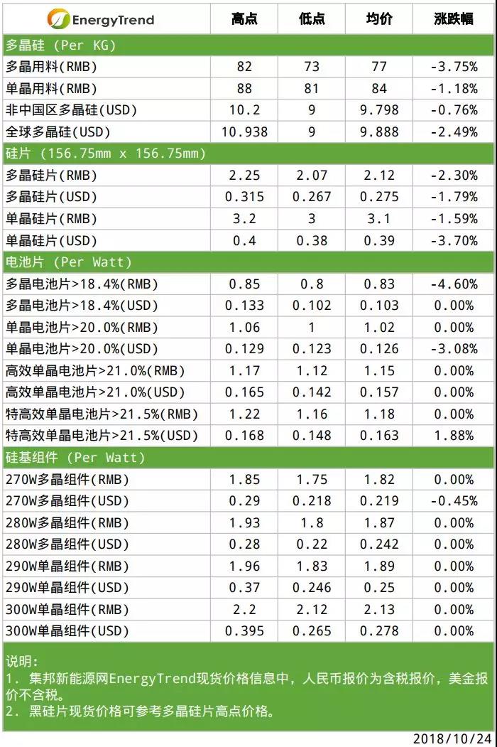 單晶硅片意外調降；硅料端壓力依舊