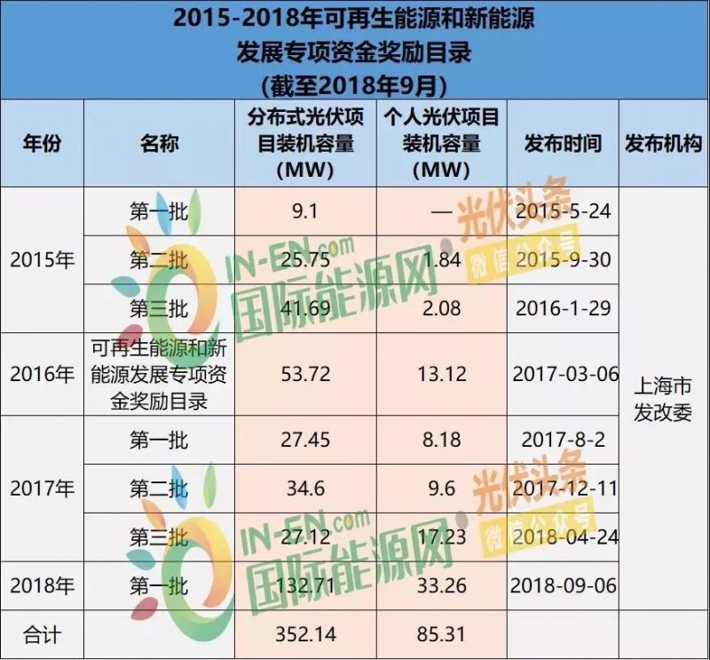 上海光伏市場簡析：15項利好政策、436.45MW光伏項目已獲政府扶持、分布式與農光互補等成規劃重點