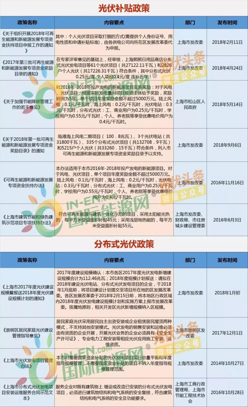 上海光伏市場簡析：15項利好政策、436.45MW光伏項目已獲政府扶持、分布式與農光互補等成規劃重點