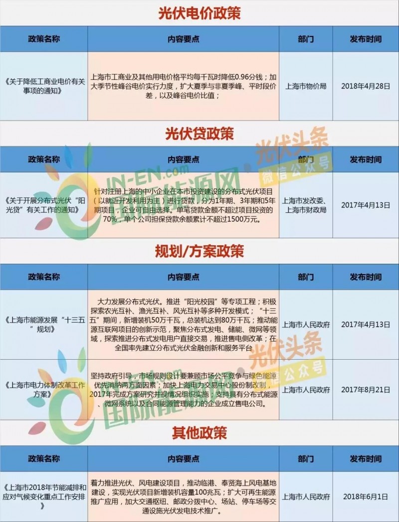 上海光伏市場簡析：15項利好政策、436.45MW光伏項目已獲政府扶持、分布式與農光互補等成規劃重點