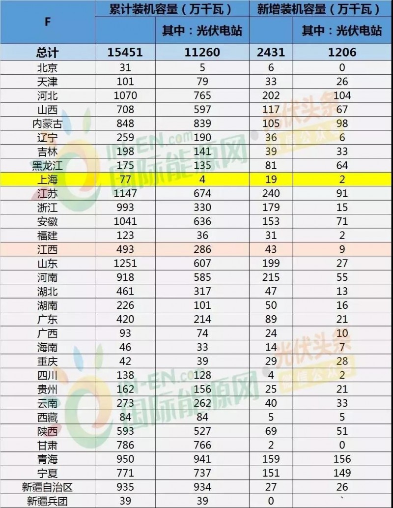 上海光伏市場簡析：15項利好政策、436.45MW光伏項目已獲政府扶持、分布式與農光互補等成規劃重點