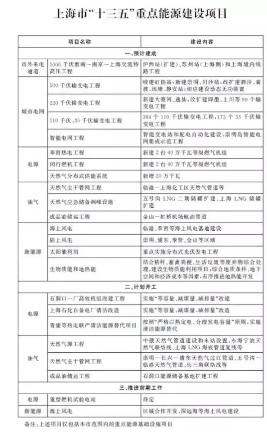 上海光伏市場簡析：15項利好政策、436.45MW光伏項目已獲政府扶持、分布式與農光互補等成規劃重點