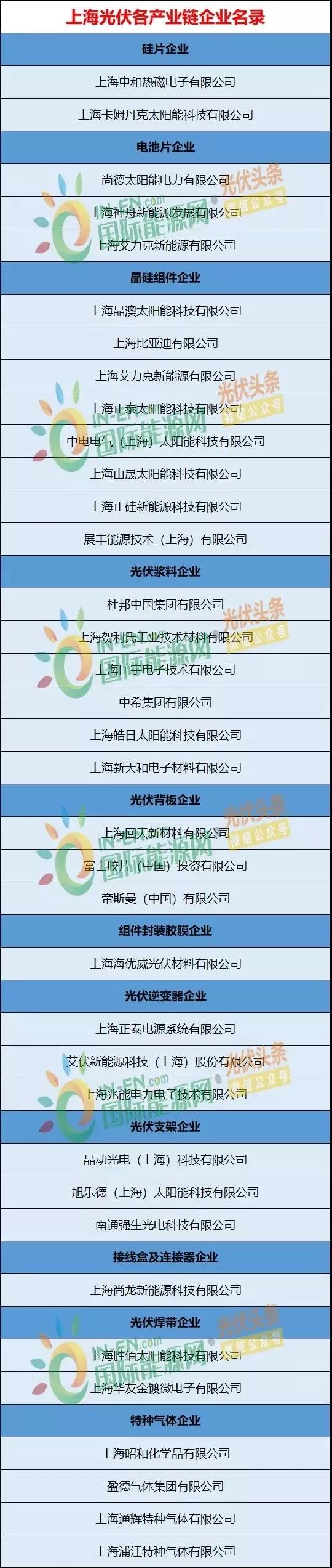 上海光伏市場簡析：15項利好政策、436.45MW光伏項目已獲政府扶持、分布式與農光互補等成規劃重點