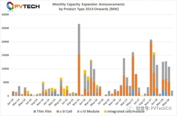 2018年Q2全球光伏制造擴產公告達25.58GW，上半年總計超50GW