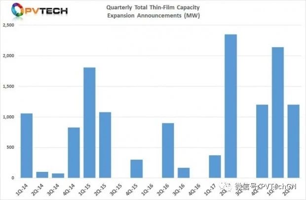 2018年Q2全球光伏制造擴產公告達25.58GW，上半年總計超50GW