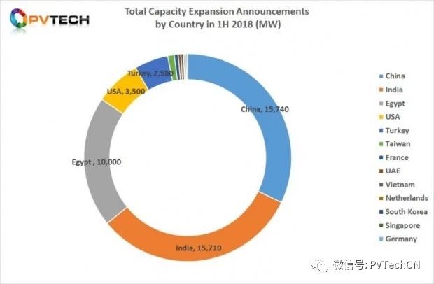 2018年Q2全球光伏制造擴產公告達25.58GW，上半年總計超50GW