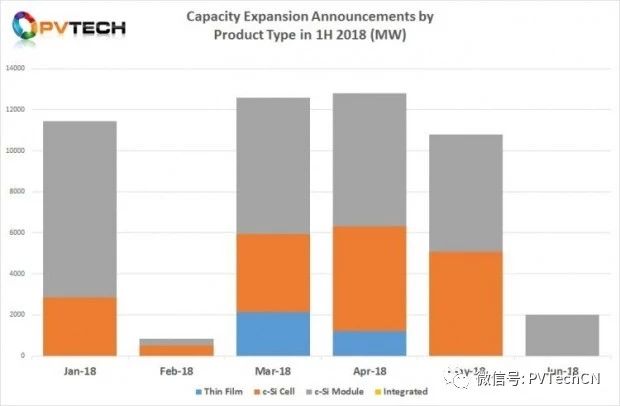 2018年Q2全球光伏制造擴產公告達25.58GW，上半年總計超50GW