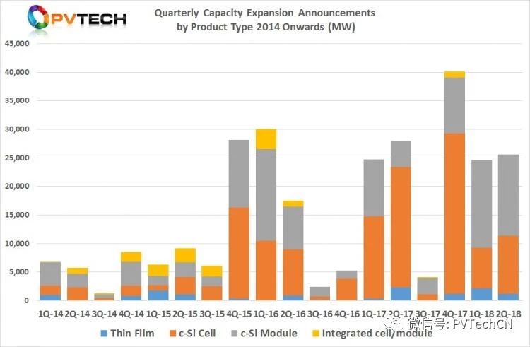 2018年Q2全球光伏制造擴產公告達25.58GW，上半年總計超50GW