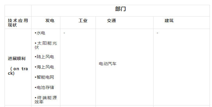 能源轉型低碳技術盤點：哪些進展順利、哪些成本太高？