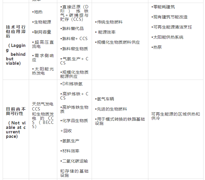 能源轉型低碳技術盤點：哪些進展順利、哪些成本太高？