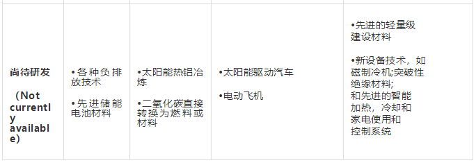能源轉型低碳技術盤點：哪些進展順利、哪些成本太高？