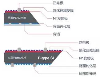 2018年PERC組件的進階之路:雙面+半片