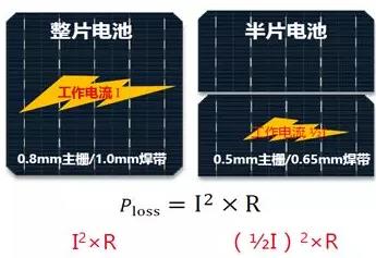2018年PERC組件的進階之路:雙面+半片