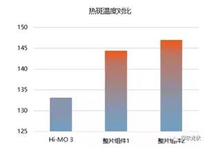2018年PERC組件的進階之路:雙面+半片