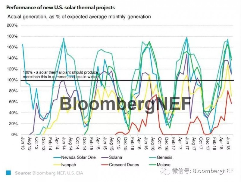 太陽能光熱發電更新：如果不能戰勝光伏發電，就與它為伍