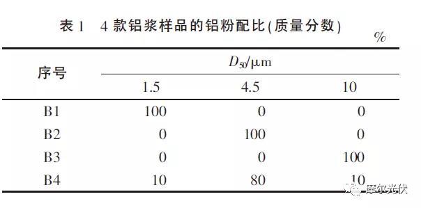 不同燒結工藝下 PERC鋁漿對電池片電性能影響有啥不同？