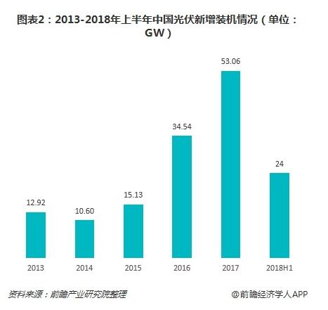 2019年我國光伏產業中長期發展態勢依舊向好