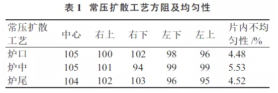 提升晶硅電池光電轉換效率？看低壓擴散工藝！