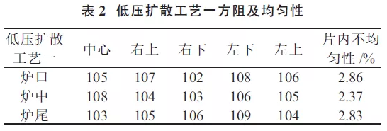提升晶硅電池光電轉換效率？看低壓擴散工藝！
