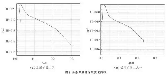 提升晶硅電池光電轉換效率？看低壓擴散工藝！