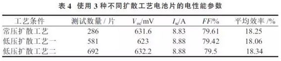提升晶硅電池光電轉換效率？看低壓擴散工藝！