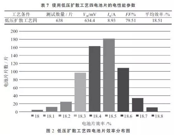 提升晶硅電池光電轉換效率？看低壓擴散工藝！