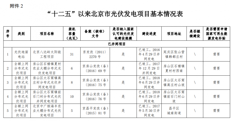 關于公示北京市“十二五”以來光伏發電項目有關情況的通知