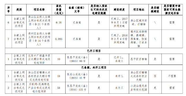關于公示北京市“十二五”以來光伏發電項目有關情況的通知
