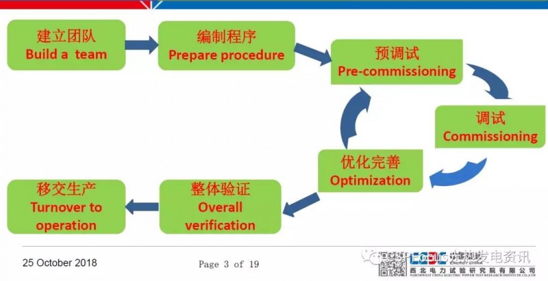 太陽能光熱電站調試工作具體如何落地？