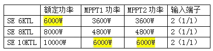 逆變器，適合降容使用嗎?