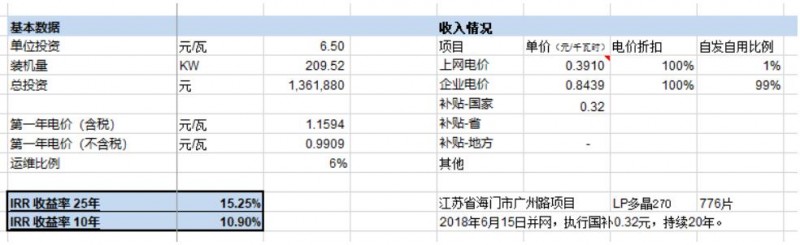 第三季度分布式光伏裝機增量近5GW 4.5元/瓦的無補貼分布式項目收益率如何？