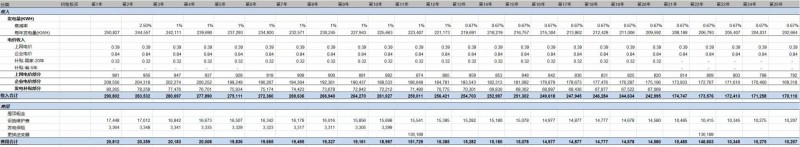 第三季度分布式光伏裝機增量近5GW 4.5元/瓦的無補貼分布式項目收益率如何？