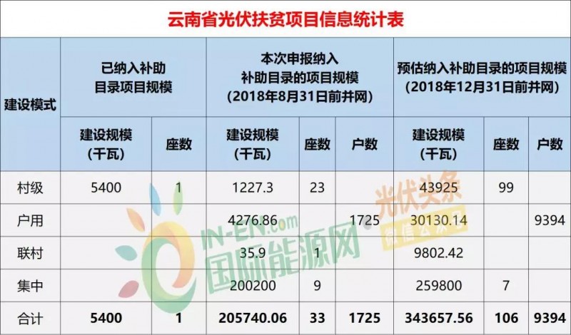 10省光伏扶貧存量項目規模統計分析：7.87GW！本次申報納入補助目錄規模5.2GW，河南、山西依舊為扶貧大戶（附9張大表）